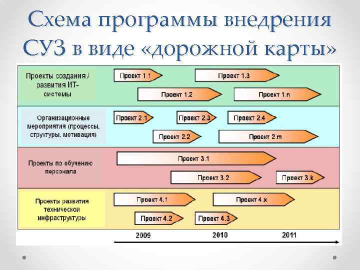 Схема программы внедрения СУЗ в виде «дорожной карты» 