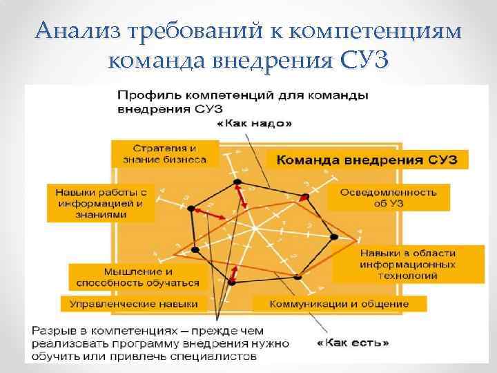 Анализ требований к компетенциям команда внедрения СУЗ 