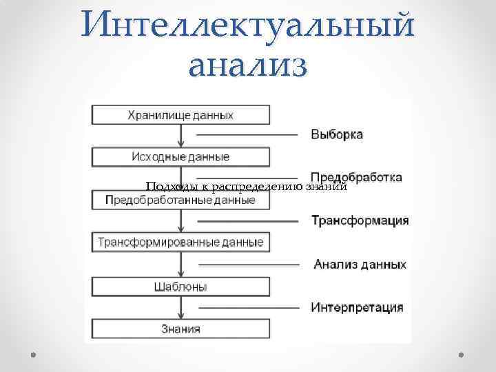 Интеллектуальный анализ Подходы к распределению знаний 