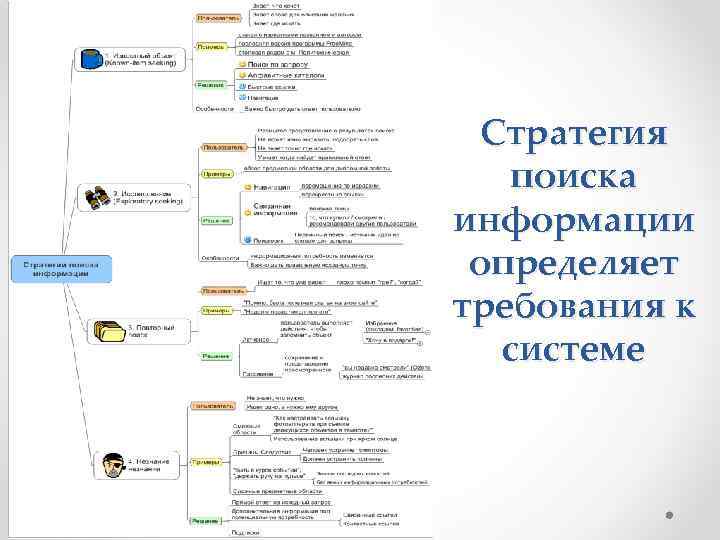 Стратегия поиска информации определяет требования к системе 