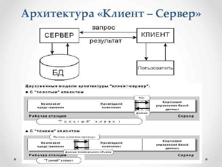 Архитектура «Клиент – Сервер» 