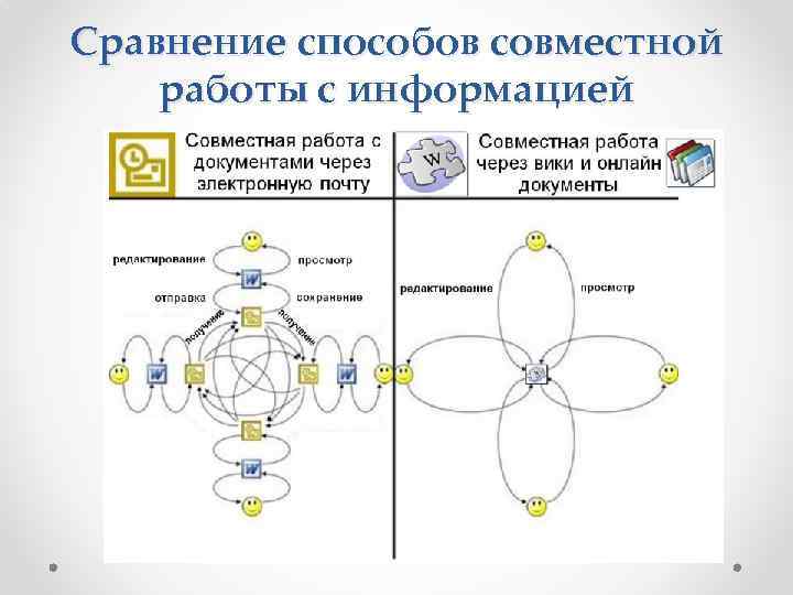 Сравнение способов совместной работы с информацией 