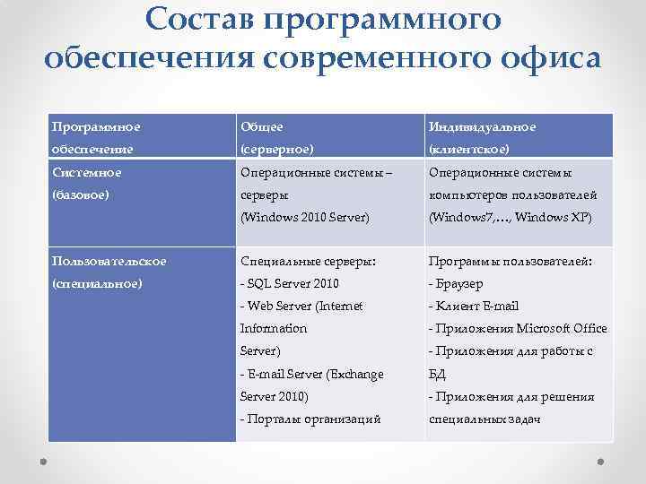 Состав программного обеспечения современного офиса Программное Общее Индивидуальное обеспечение (серверное) (клиентское) Системное Операционные системы