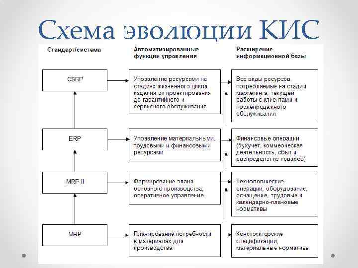 Схема эволюции КИС 