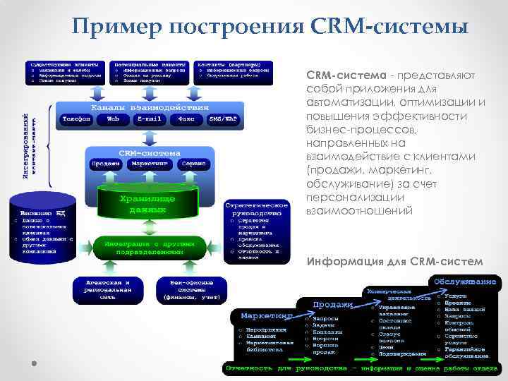 Систем представленные услуги по. CRM системы примеры. Система CRM представляет собой. Управление знаниями и CRM. CRM системы для СТО.