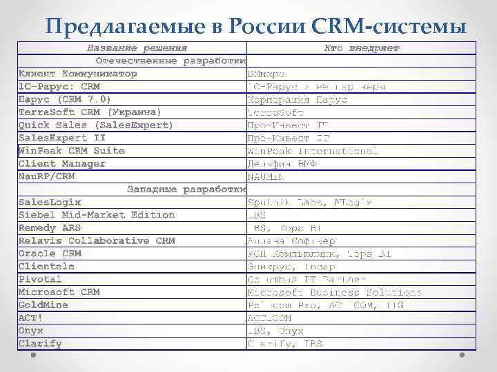 Предлагаемые в России CRM-системы 