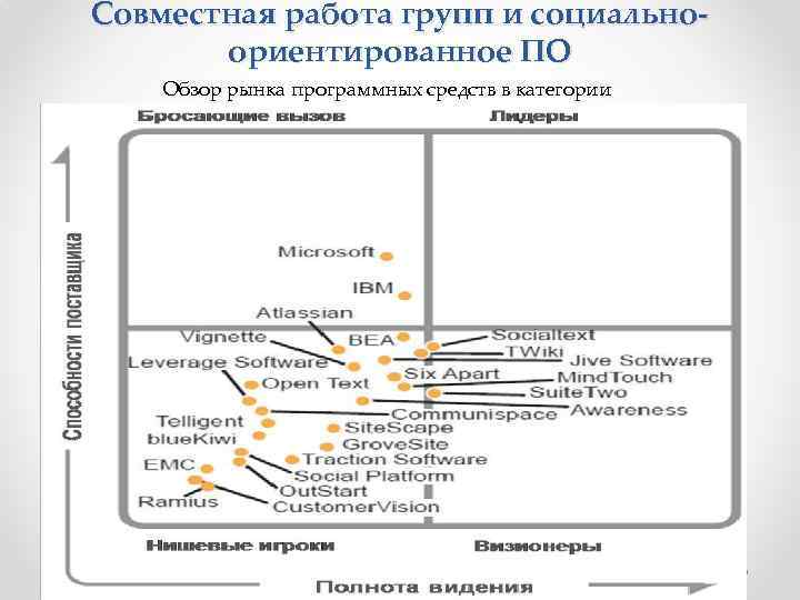 Совместная работа групп и социальноориентированное ПО Обзор рынка программных средств в категории 