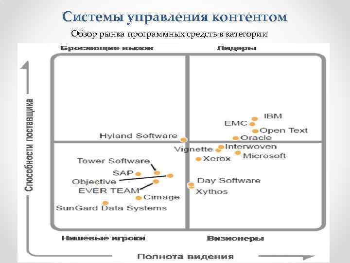 Системы управления контентом Обзор рынка программных средств в категории 