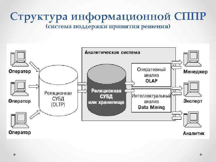 Структура информационной СППР (система поддержки принятия решения) 