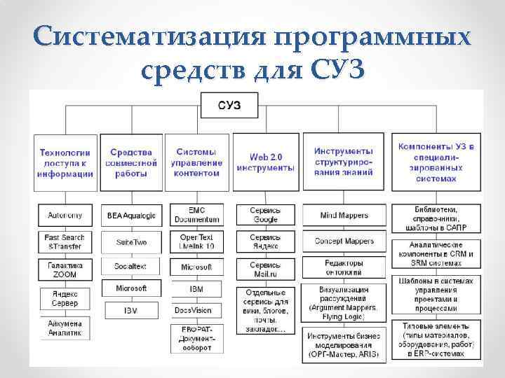 Систематизация программных средств для СУЗ 