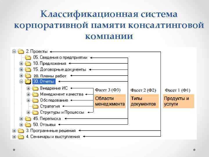 Классификационная система корпоративной памяти консалтинговой компании 