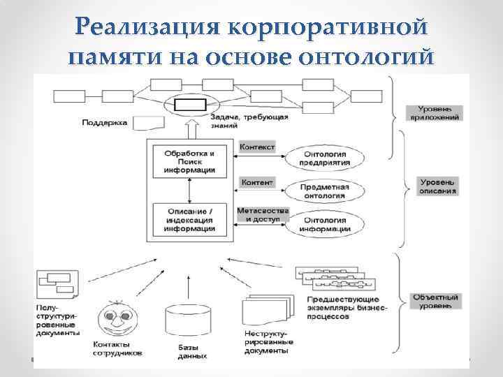 Реализация корпоративной памяти на основе онтологий 