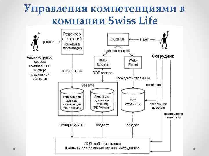 Управления компетенциями в компании Swiss Life 