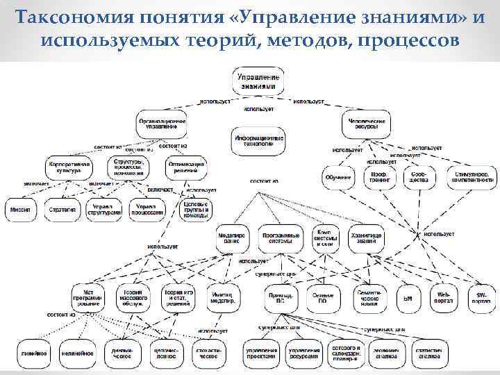 Таксономия понятия «Управление знаниями» и используемых теорий, методов, процессов 