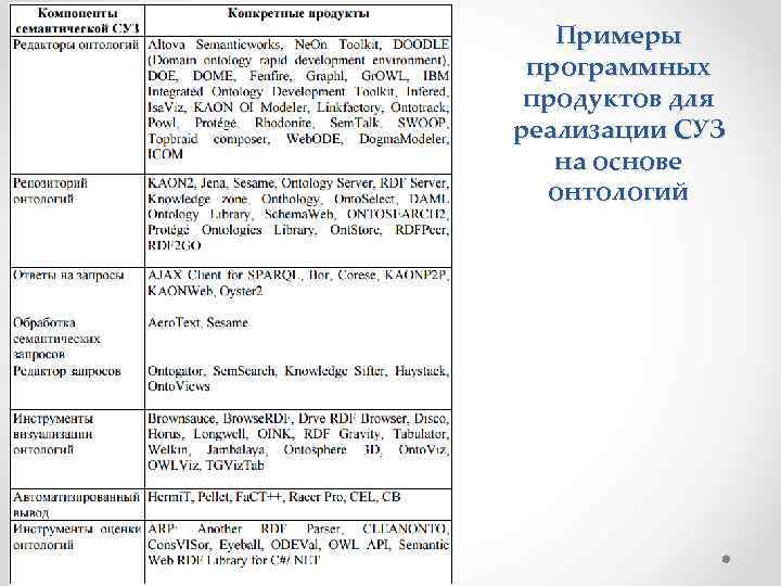 Примеры программных продуктов для реализации СУЗ на основе онтологий 