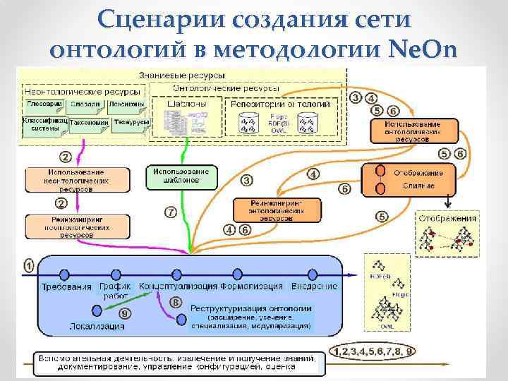 Сценарии создания сети онтологий в методологии Ne. On 