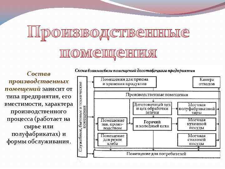 Перечислите производственные помещения