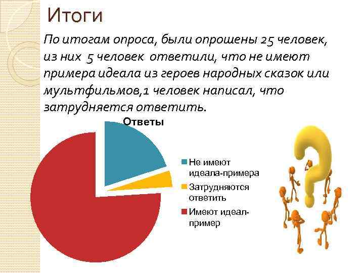 Итоги По итогам опроса, были опрошены 25 человек, из них 5 человек ответили, что