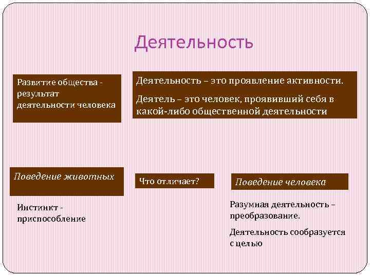 Деятельность Развитие общества результат деятельности человека Поведение животных Инстинкт - приспособление Деятельность – это