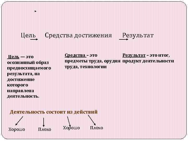 Цель Средства достижения Результат Цель — это осознанный образ предвосхищаемого результата, на достижение которого