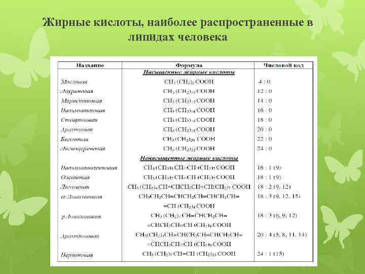 Жирные кислоты, наиболее распространенные в липидах человека 