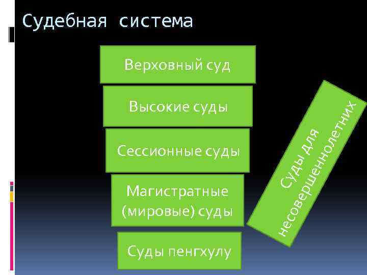 Судебная система Сессионные суды Магистратные (мировые) суды Суды пенгхулу нес Су ове ды рш