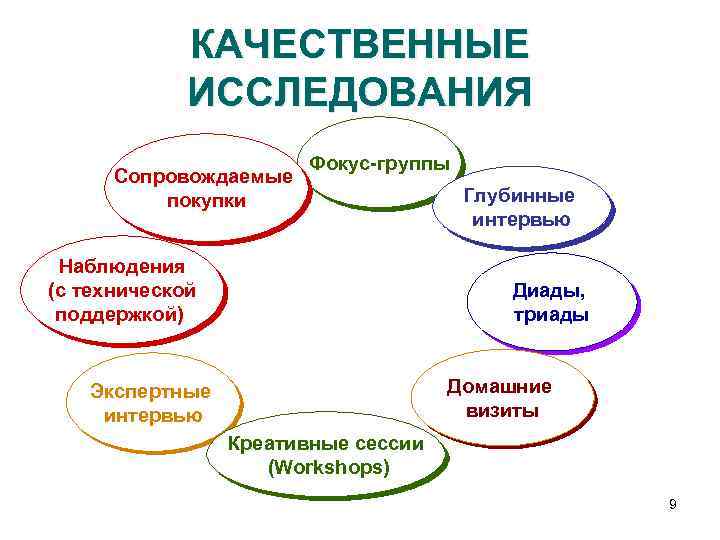 КАЧЕСТВЕННЫЕ ИССЛЕДОВАНИЯ Сопровождаемые покупки Фокус-группы Наблюдения (с технической поддержкой) Глубинные интервью Диады, триады Домашние