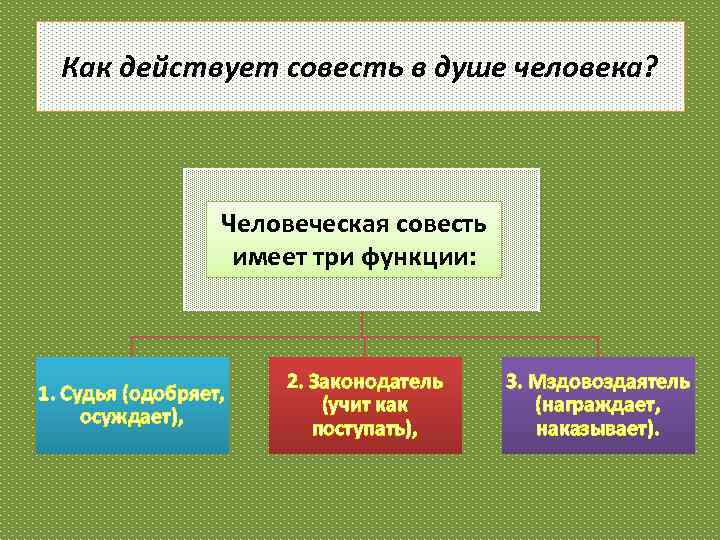 Нравственный закон человеческой жизни 4 класс презентация