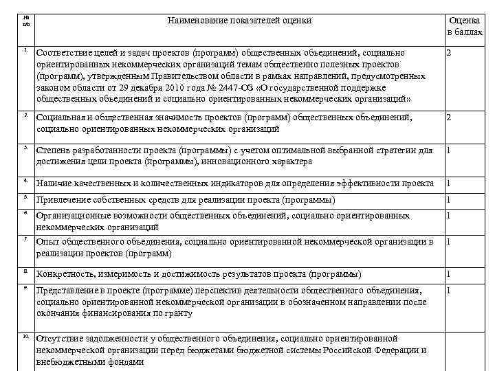 № п/п Наименование показателей оценки Оценка в баллах 1. Соответствие целей и задач проектов