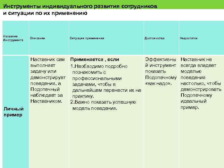 Инструменты индивидуального развития сотрудников и ситуации по их применению Название Инструмента Личный пример Описание