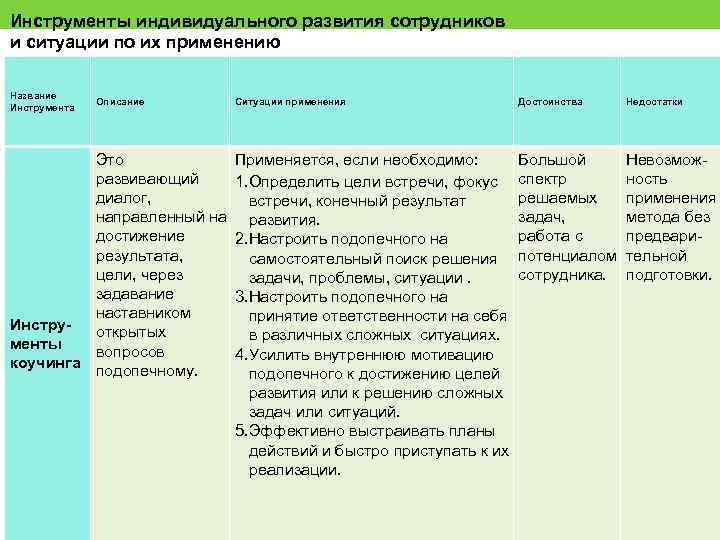 Инструменты индивидуального развития сотрудников и ситуации по их применению Название Инструмента Описание Ситуации применения