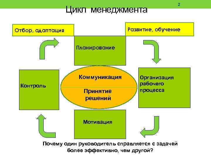 Руководство как заключительная фаза цикла производственного менеджмента