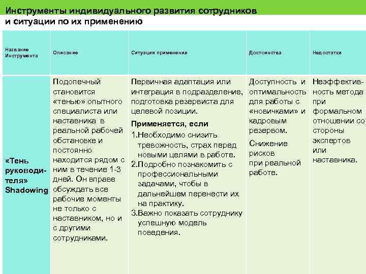 Инструменты индивидуального развития сотрудников и ситуации по их применению Название Инструмента Описание Подопечный становится