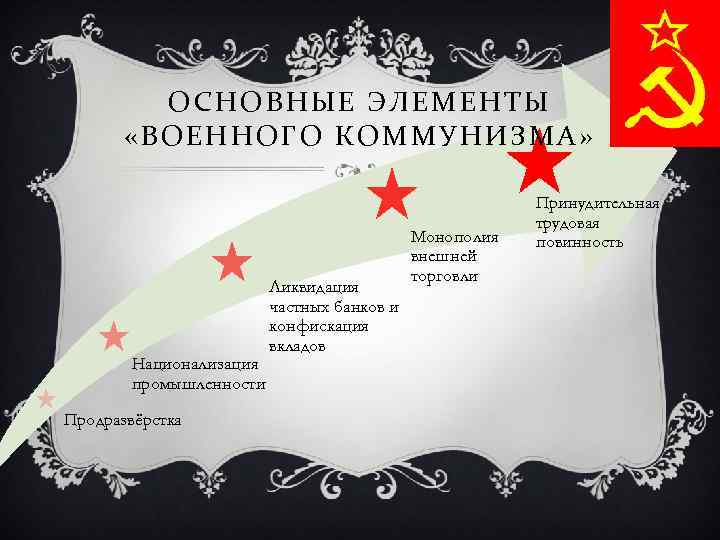 ОСНОВНЫЕ ЭЛЕМЕНТЫ «ВОЕННОГО КОММУНИЗМА» Национализация промышленности Продразвёрстка Ликвидация частных банков и конфискация вкладов Монополия