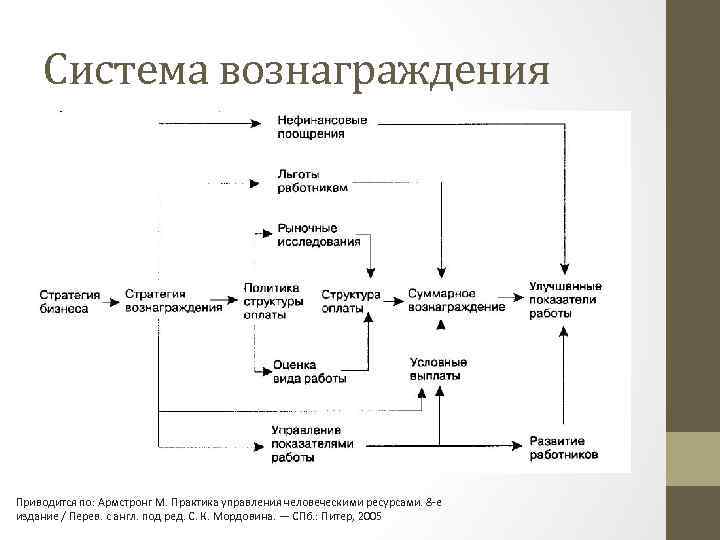 Система вознаграждения Приводится по: Армстронг М. Практика управления человеческими ресурсами. 8 е издание /