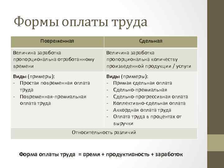 Формы оплаты труда Повременная Сдельная Величина заработка пропорциональна отработанному времени Величина заработка пропорциональна количеству