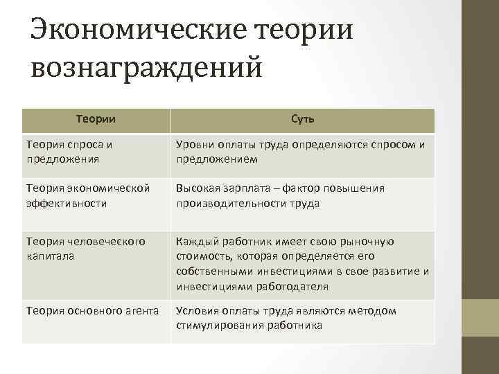 Экономические теории вознаграждений Теории Суть Теория спроса и предложения Уровни оплаты труда определяются спросом
