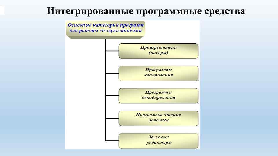 Интегрированные программные средства 