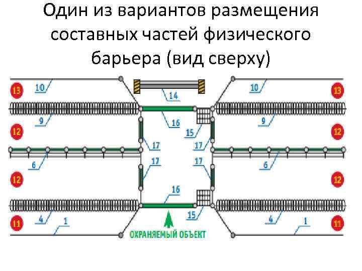 Один из вариантов размещения составных частей физического барьера (вид сверху) 