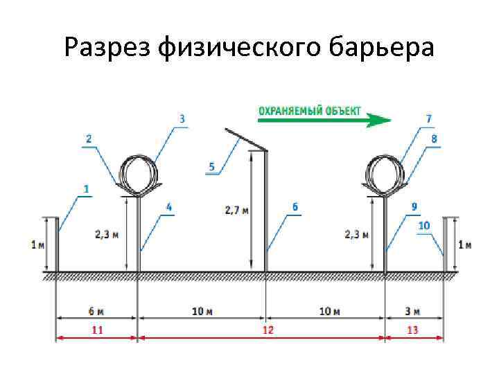 Разрез физического барьера 