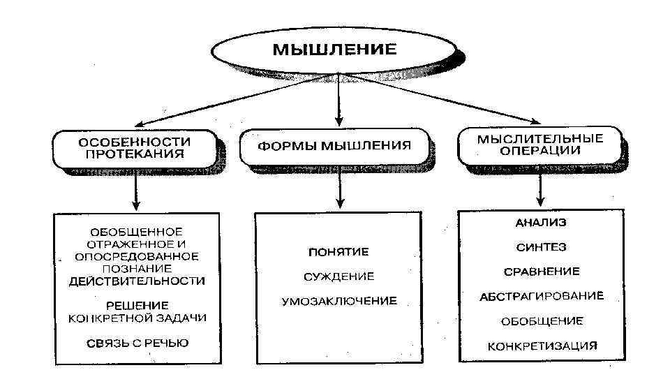 Характеристики мышления. Особенности протекания мышления. Особенности протекания процесса мышления. Мышление особенности протекания особенности развития. Особенности мышления как одного из познавательных процессов.