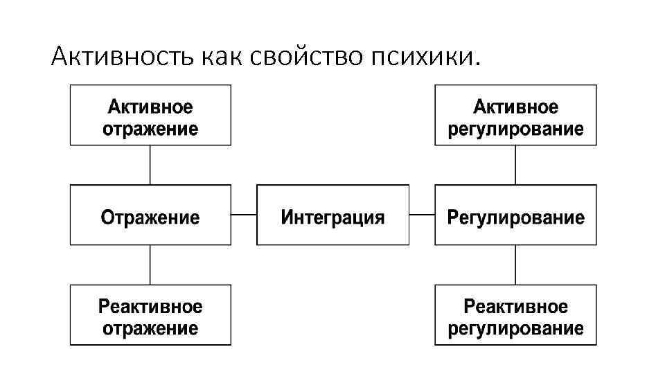 Активность как свойство психики. 