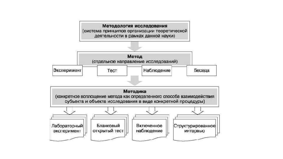 Укажите элементы блок схемы процедура психологического обследования