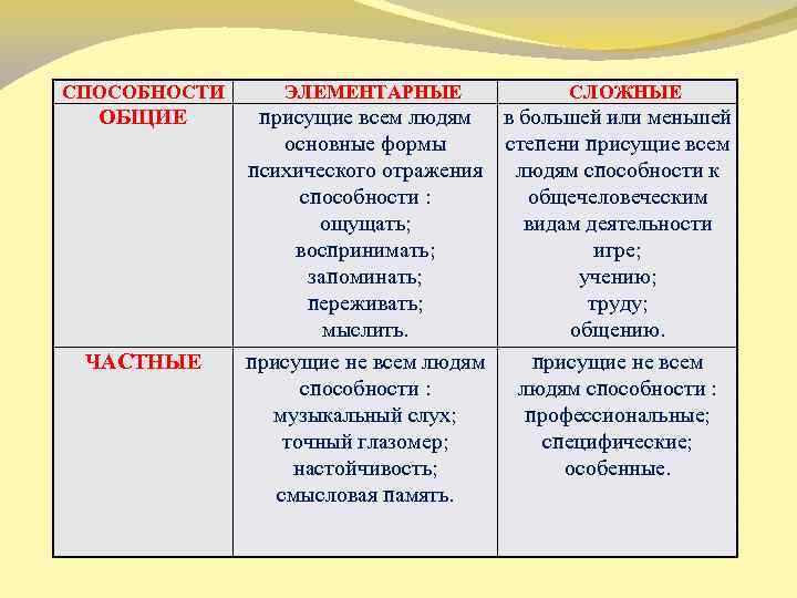 СПОСОБНОСТИ ОБЩИЕ ЧАСТНЫЕ ЭЛЕМЕНТАРНЫЕ СЛОЖНЫЕ присущие всем людям в большей или меньшей основные формы