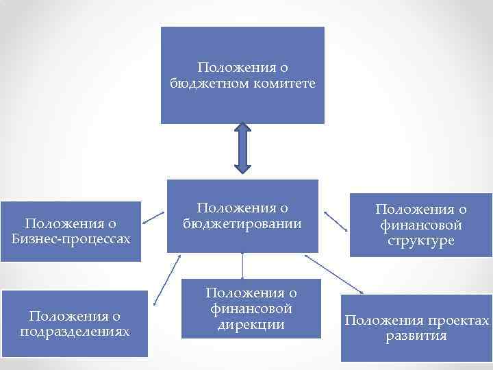 Положения о бюджетном комитете Положения о Бизнес-процессах Положения о подразделениях Положения о бюджетировании Положения