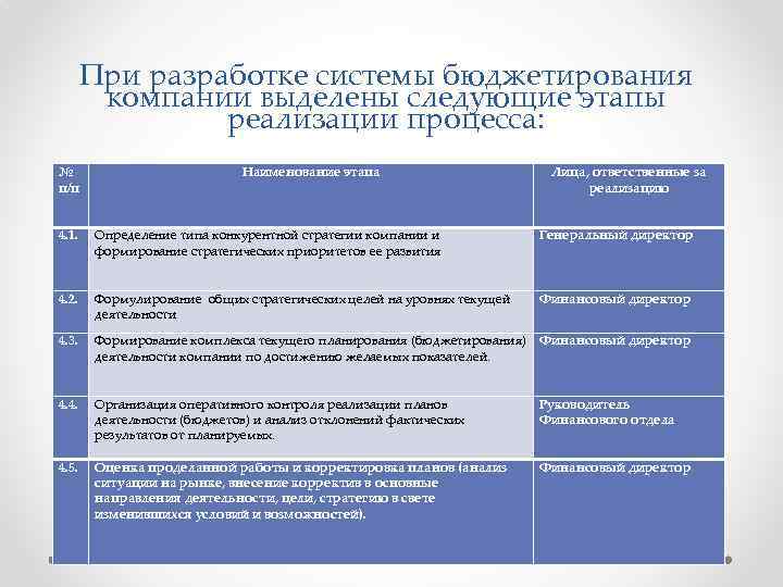 При разработке системы бюджетирования компании выделены следующие этапы реализации процесса: № п/п Наименование этапа