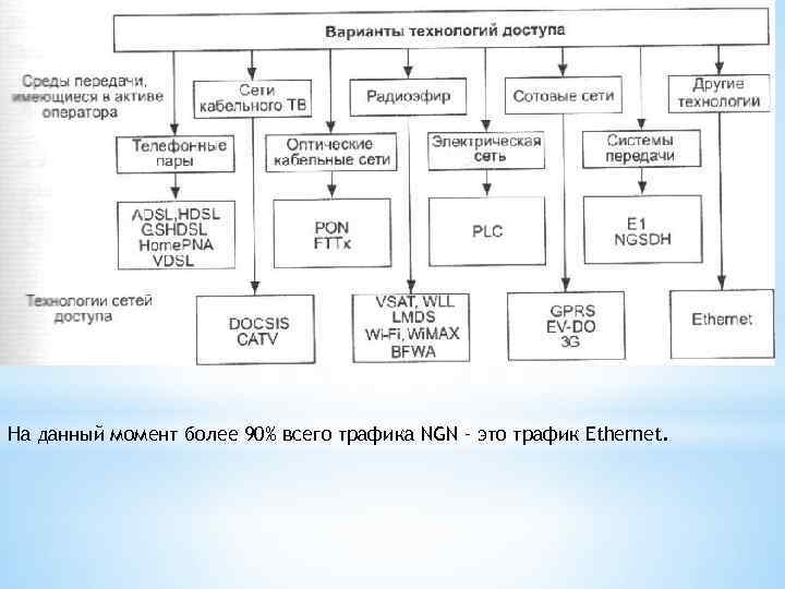 На данный момент более 90% всего трафика NGN – это трафик Ethernet. 