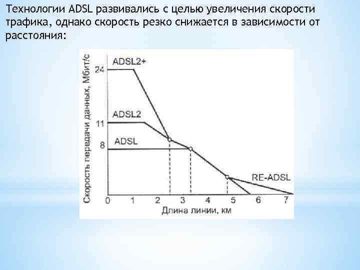 Технологии ADSL развивались с целью увеличения скорости трафика, однако скорость резко снижается в зависимости