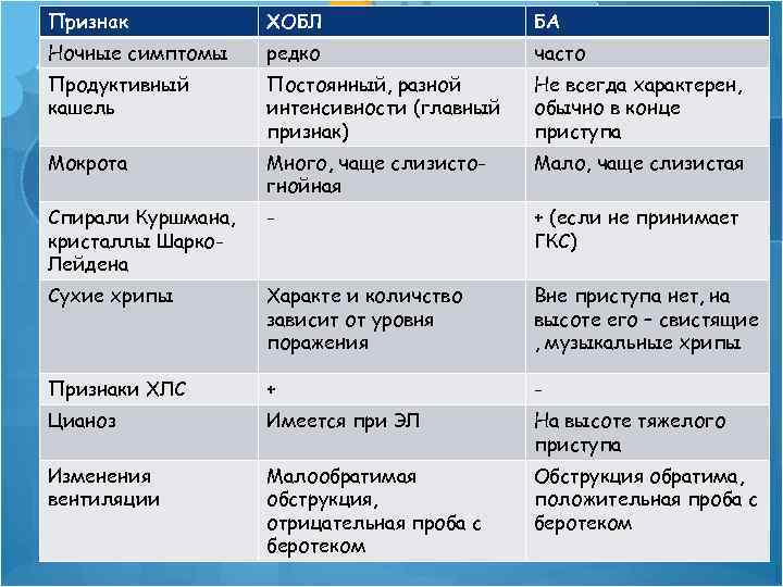 Признак ХОБЛ БА Ночные симптомы редко часто Продуктивный кашель Постоянный, разной интенсивности (главный признак)