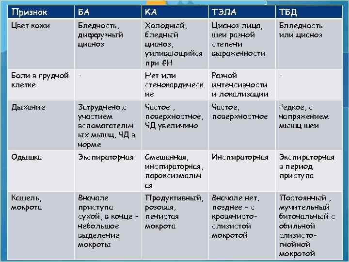 Признак БА КА ТЭЛА ТБД Цвет кожи Бледность, диффузный цианоз Холодный, бледный цианоз, уиливающийся